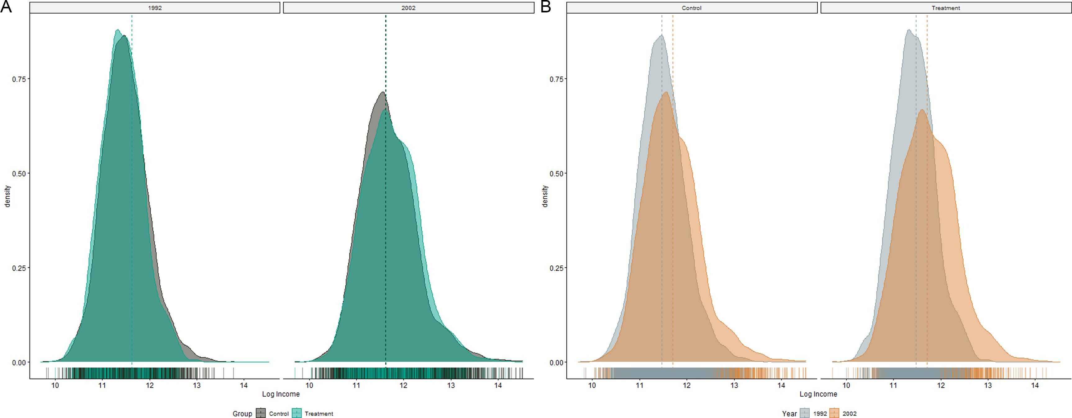 Figure 2. Empirical income distributions for treated and control 2 locations at 9 km for years 1992 and 2002.